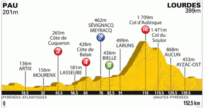 Tour de France 2011 - testování pyrenejských pasů