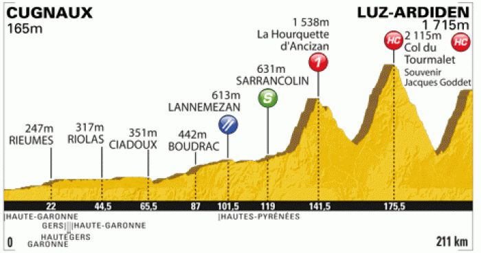 Tour de France 2011 - testování pyrenejských pasů